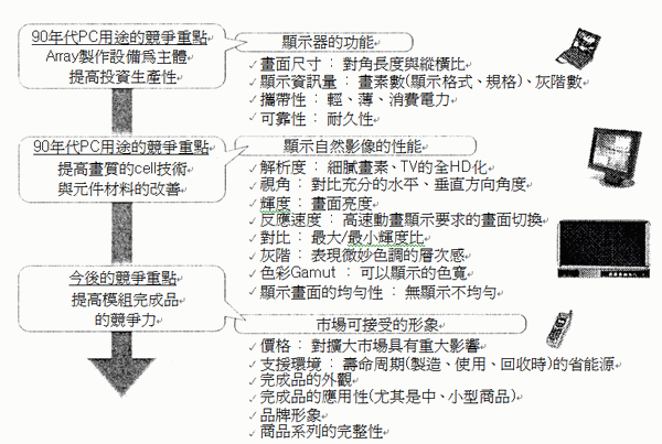 《圖五　液晶顯示器的競爭趨勢》