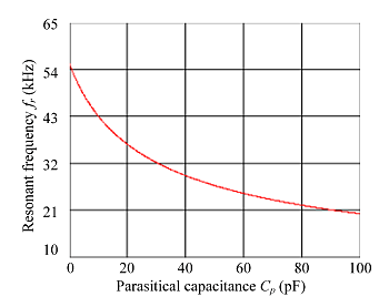 《圖三　雜散電容Cp與諧振頻率fr之關係》