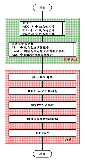 《圖九　微控制器之軟體設計流程圖》