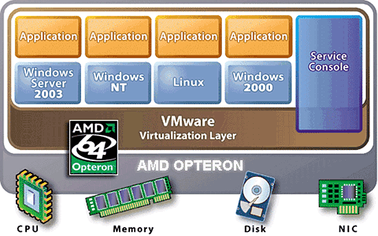 《圖六  VMWare公司的VMWare ESX軟體即是一套Hypervisor，Hypervisor運用系統分割技術來建立多個獨立分區（也稱為：虛擬機器），每個獨立分區如同一部獨立伺服器，可在其上執行作業系統、應用程式。（資料來源：VMWare.com）》