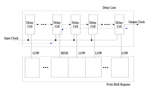 《圖二　暫存器控制延遲鎖相迴路操作原理》