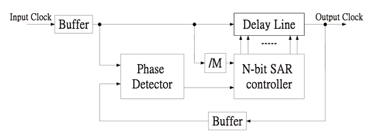 《圖四　連續近似暫存器延遲鎖相迴路（SAR-controlled DLL）基本架構》