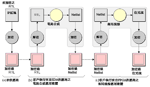 《图一 和FPGA设计流程中有关电路合成部份的加密及解密动作》