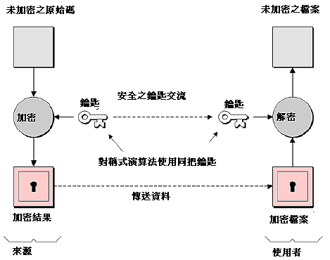 《图二 对称加密算法需发动加密者和用户(执行解密的人)交流钥匙》