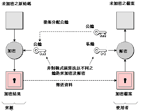 《图三 非对称加密算法需要用户产生公钥及私钥，以提供公钥给那些执行解密的人》