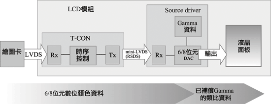 《圖二　傳統驅動IC結構》