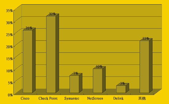 《圖四  企業選購防火牆廠商的分布情況》