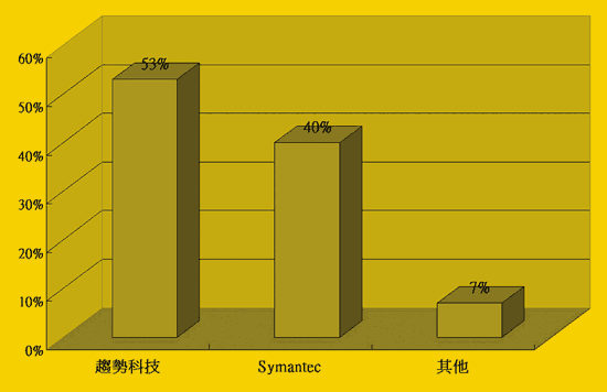 《圖五  企業選擇防毒廠商的分布情況》