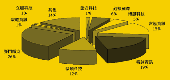 《圖六  企業選擇資訊安全廠商的分布情況》