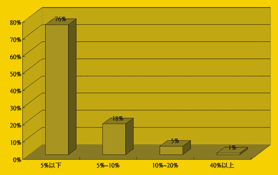 《圖八  資訊安全預算佔整體預算的比例》