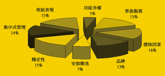 《圖九  企業考量資訊安全設備的因素》