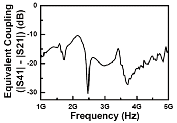 《圖五　晶片上兩路PA之間的等效耦合量》