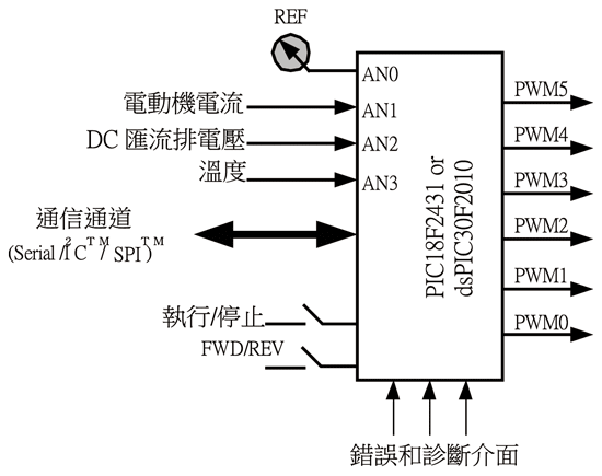 《圖四　微控制器介面範例》