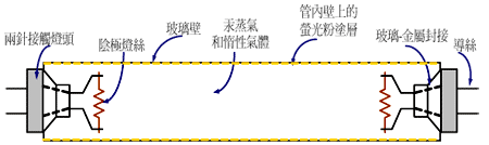 《图一 荧光灯管基本构造》