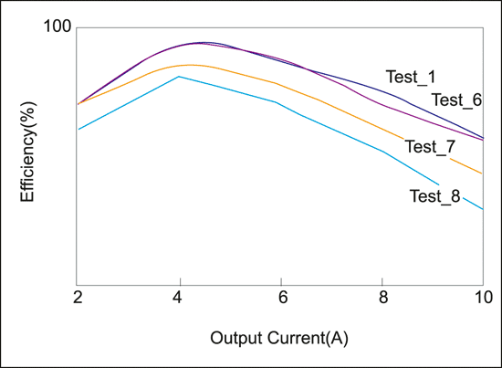《圖二十七　不同輸出電流下的效率變化》