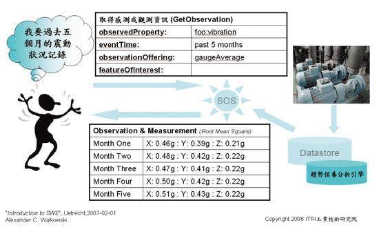 《圖二　工廠內監控馬達振動的WSN範例 》