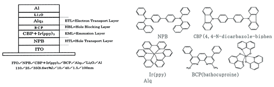 《圖一  Ir錯體構成的燐光元件基本結構與不同類型的素材》