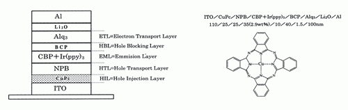 《圖三  以CuPc當作HIL的元件結構與CuPc》