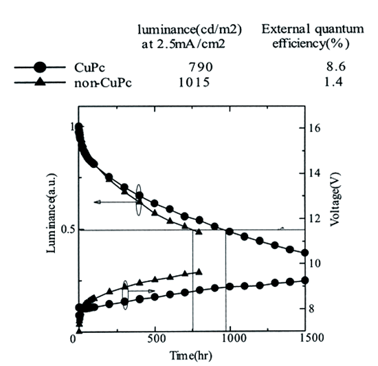 《圖四  插入CuPc的元件壽命變化》