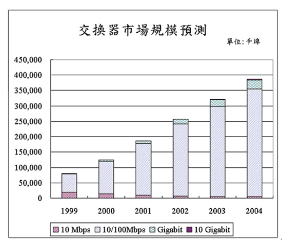 《圖二 機伺服器等產品市場預估》