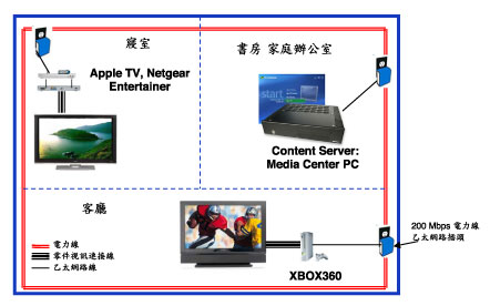 《圖一　未來的智慧家庭示意圖。》