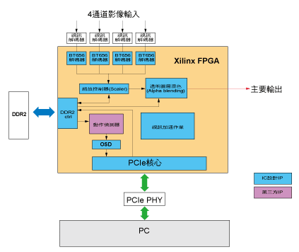 《圖三　PC擴充卡視訊監視系統》