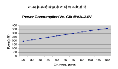 《圖一b　功耗與時鐘頻率之間的函數關係》