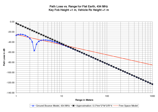 《圖三　434 MHz發射頻率下RKE遙控器到車內接收器間的路徑耗損。》