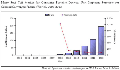 《圖九　全球微型燃料電池於手機及多功能手機應用的出貨量預測》