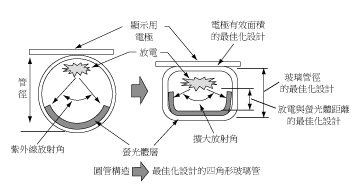 《圖五　改善高發光效率的結構示意圖》