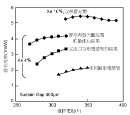 《圖六　改善PTA顯示器發光效率的結果示意圖》