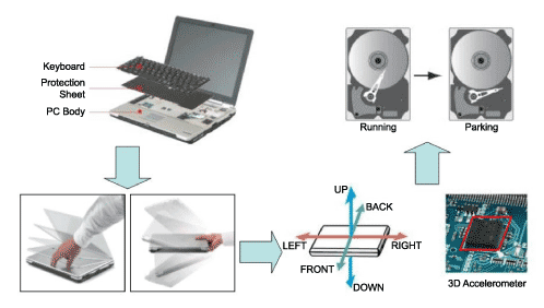 《圖六　加速度計在硬碟保護中的功用 》