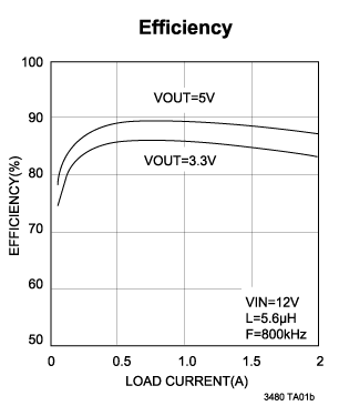 《圖三b　LT3480效率圖》