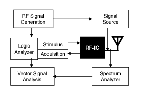 《圖二　RF-IC的評估測試》