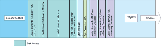 《圖三　顯示同樣的數位權利管理程序，但這個程序已儘可能將最多的處理步驟移到關鍵路徑外，讓使用者完全感覺不到播放速度變慢或效能受到影響。將授權資料庫儲存在預先下載緩衝區後，系統就能在背景同時驗證多筆授權資料，同時減少硬碟存取次數以節省電力。》
