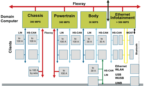 《圖十四　FlexRay扮演車用網路骨幹角色示意圖 》