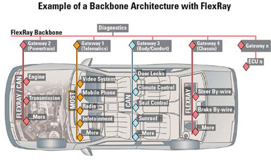 《圖五　FlexRay骨幹架構應用示意圖 》