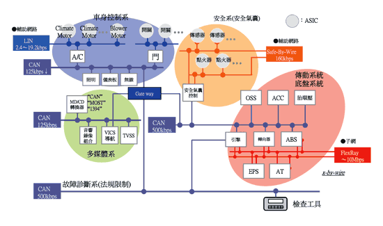 《圖六　FlexRay整合CAN和LIN匯流排關鍵架構示意圖 》