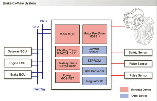《圖七　以FlexRay設計線控煞車架構示意圖 》