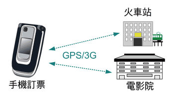 《圖四　NFC手機用於線上交易》