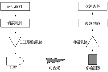 《圖一　可視光無線通訊的動作原理》