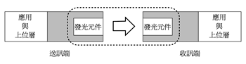 《圖二　可視光無線通訊系統的適用範圍》