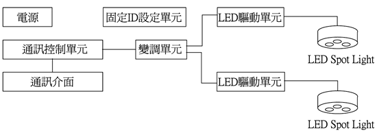 《圖七　可視光無線通訊器系統的內部結構》