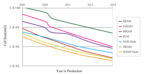 《圖四　各類記憶體Cell Size進展趨勢比較（資料來源：ITRS-2007；IEK 2007/05）》