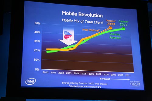 《圖十七　根據英特爾的預測，至2009年時，行動終端器的數量將會超越PC；而業界的預測則為2011年。無論如何，行動運算將是不可遏抑的趨勢。》