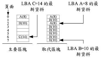 《圖三　NFTL》