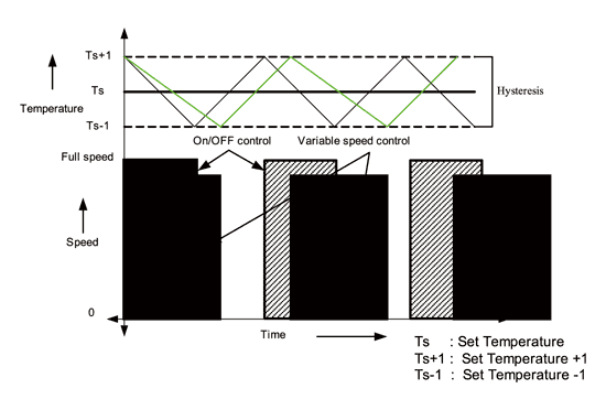 《圖一　On-Off控制與可變速控制》