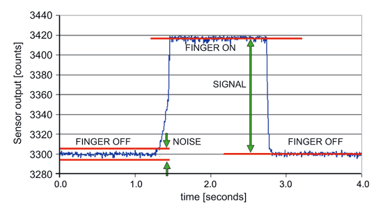 《圖一　電容式感測器波型的訊號和雜訊元素。在這個例子中，當手指置於感測器時，感測器的計數會上揚。波峰間雜訊測試為8個計數，訊號的計數為118，因此訊噪比為15：1。》