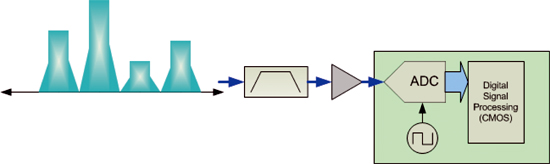 《圖二　單一、高效能ADC實現法》
