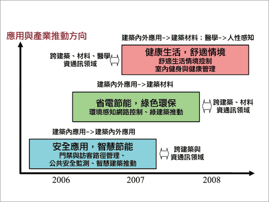 《圖四　智慧化居住空間應用技術發展策略》